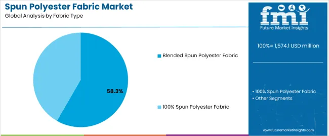 Spun Polyester Fabric Market Analysis By Fabric Type