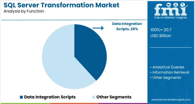 Sql Server Transformation Market Analysis By Function