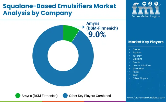 Squalane Based Emulsifiers Market By Company