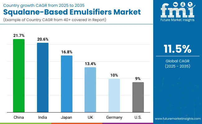 Squalane Based Emulsifiers Market Country Wise Analysis