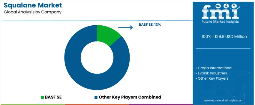 Squalane Market Analysis By Company