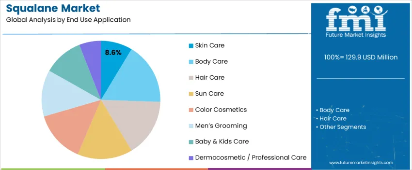 Squalane Market Analysis By End Use Application 
