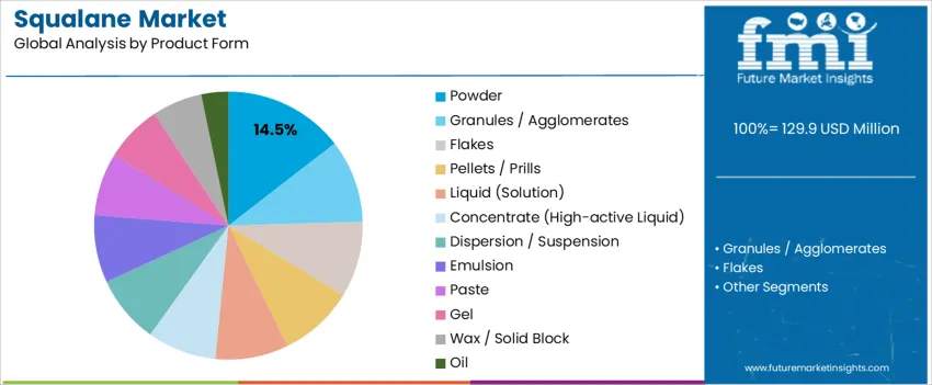 Squalane Market Analysis By Product Form 