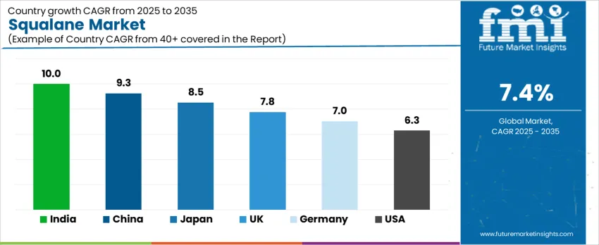 Squalane Market Cagr Analysis By Country