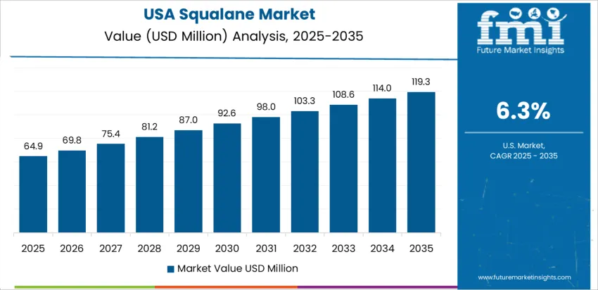 Squalane Market Country Value Analysis