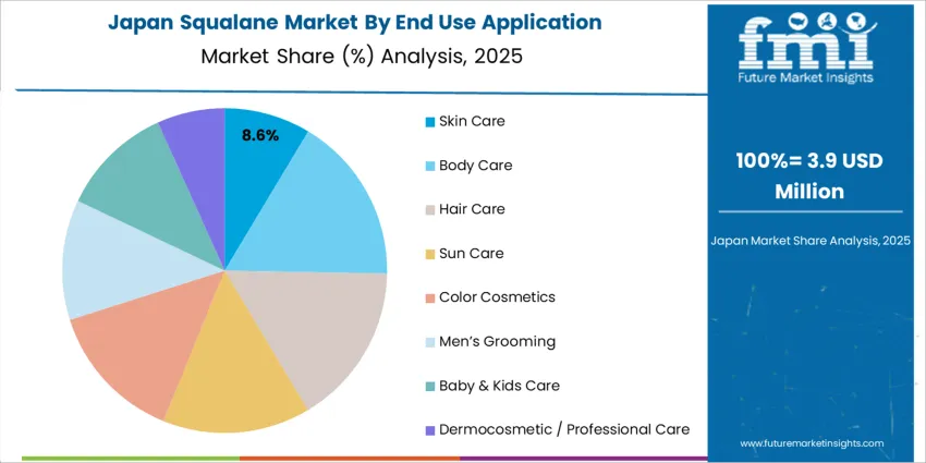 Squalane Market Japan Market Share Analysis By End Use Application 