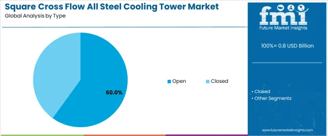 Square Cross Flow All Steel Cooling Tower Market Analysis By Type