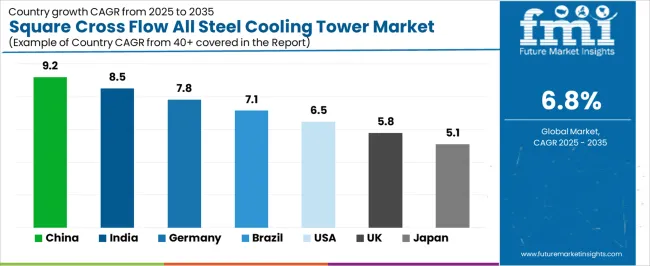 Square Cross Flow All Steel Cooling Tower Market Cagr Analysis By Country