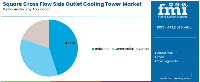 Square Cross Flow Side Outlet Cooling Tower Market Analysis By Application Square Cross Flow Side Outlet Cooling Tower Market Analysis By Application