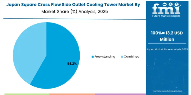 Square Cross Flow Side Outlet Cooling Tower Market Japan Market Share Analysis By Type Square Cross Flow Side Outlet Cooling Tower Market Japan Market Share Analysis By Type