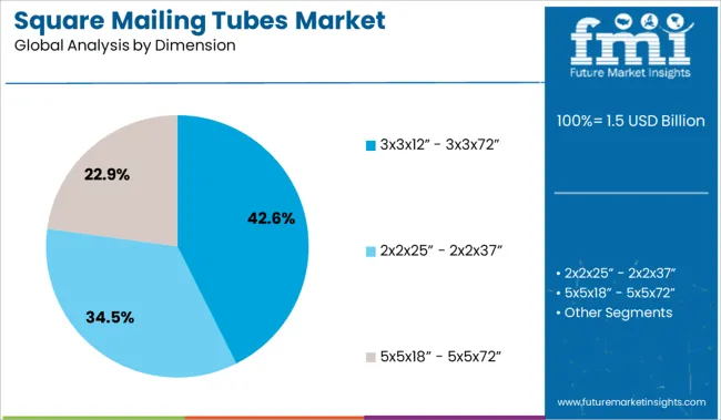 Square Mailing Tubes Market Analysis By Dimension