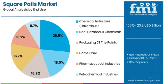 Square Pails Market Analysis By End Use Square Pails Market Analysis By End Use