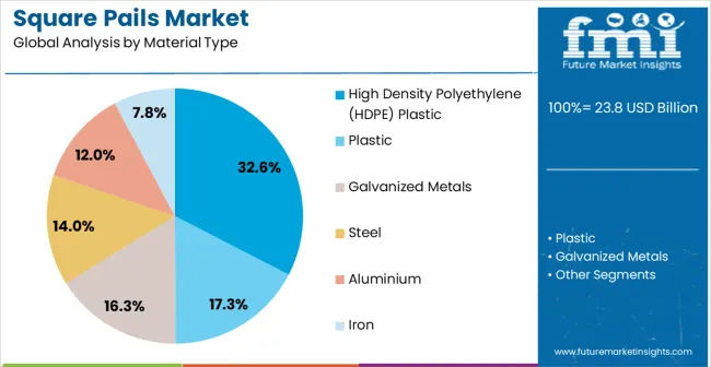 Square Pails Market Analysis By Material Type Square Pails Market Analysis By Material Type