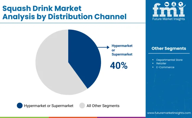 Squash Drink Market By Distribution