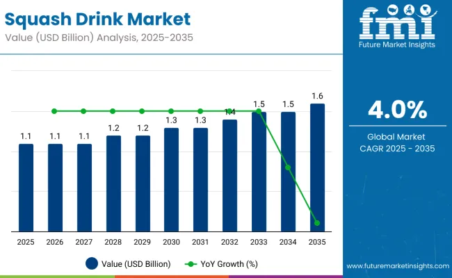Squash Drink Market