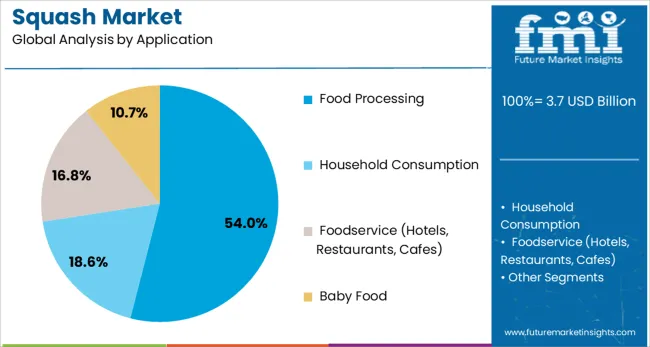 Squash Market Analysis By Application