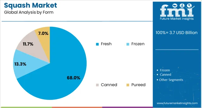 Squash Market Analysis By Form