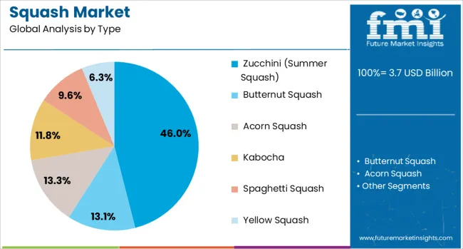 Squash Market Analysis By Type