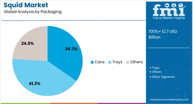 Squid Market Analysis By Packaging