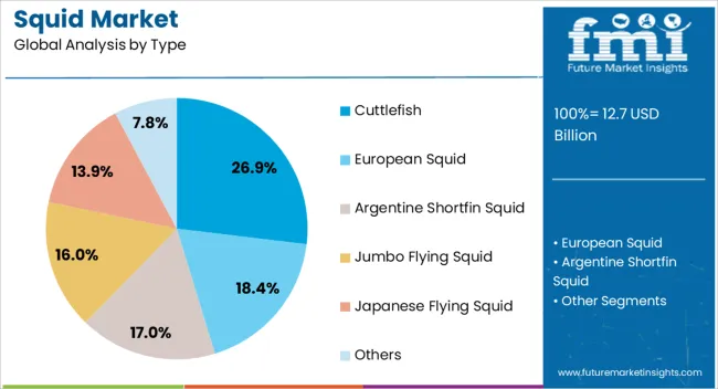 Squid Market Analysis By Type