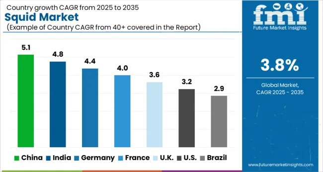 Squid Market Cagr Analysis By Country