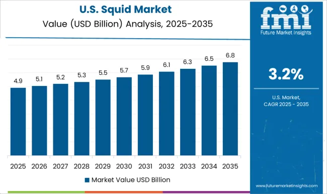 Squid Market Country Value Analysis