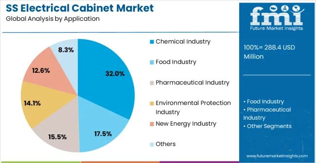 Ss Electrical Cabinet Market Analysis By Application