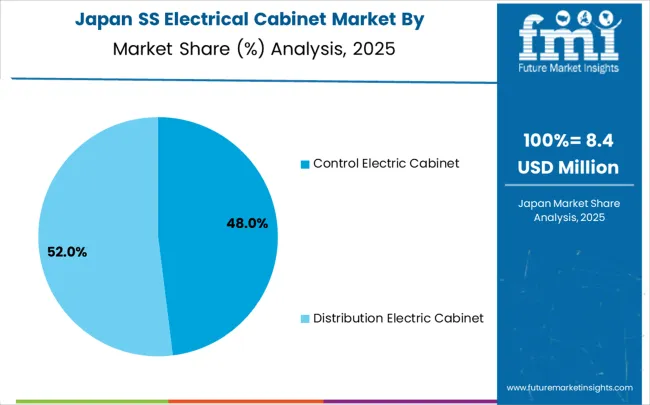 Ss Electrical Cabinet Market Japan Market Share Analysis By Classification