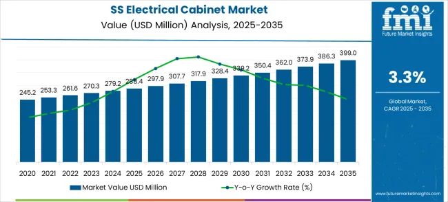 Ss Electrical Cabinet Market Market Value Analysis