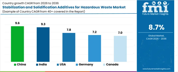 Stabilization And Solidification Additives For Hazardous Waste Market Cagr Analysis By Country