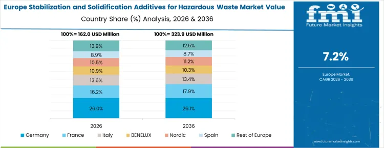 Stabilization And Solidification Additives For Hazardous Waste Market Europe Country Market Share Analysis, 2026 & 2036