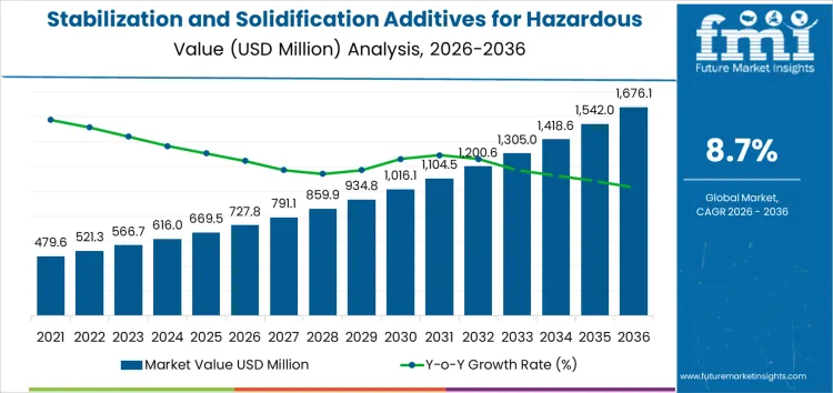 Stabilization And Solidification Additives For Hazardous Waste Market Market Value Analysis
