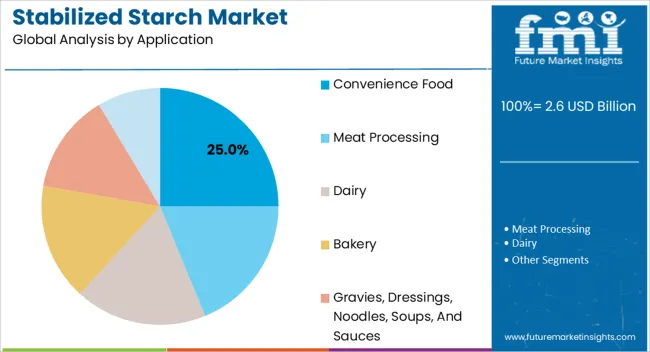 Stabilized Starch Market Analysis By Application