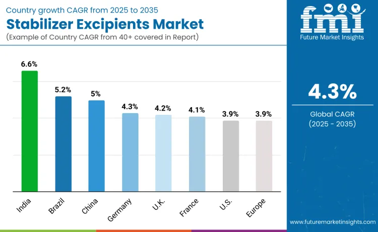 Stabilizer Excipients Market By Country
