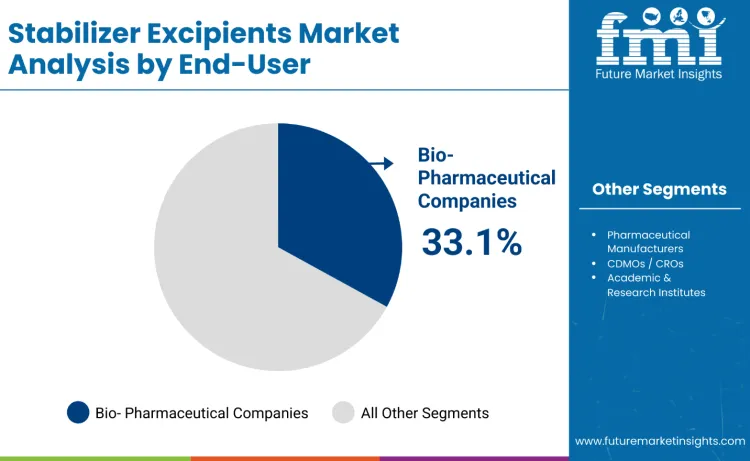 Stabilizer Excipients Market By End User