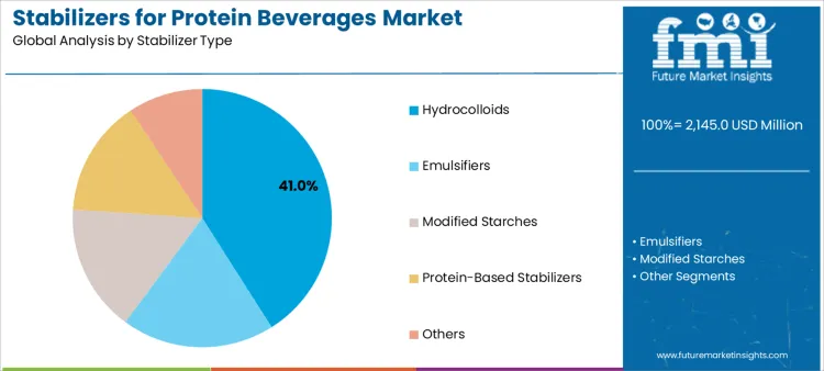 Stabilizers For Protein Beverages Market Analysis By Stabilizer Type