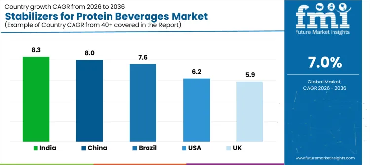 Stabilizers For Protein Beverages Market Cagr Analysis By Country