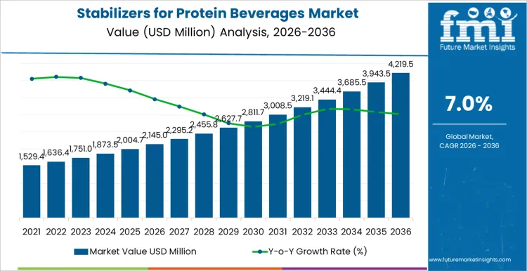 Stabilizers For Protein Beverages Market Market Value Analysis