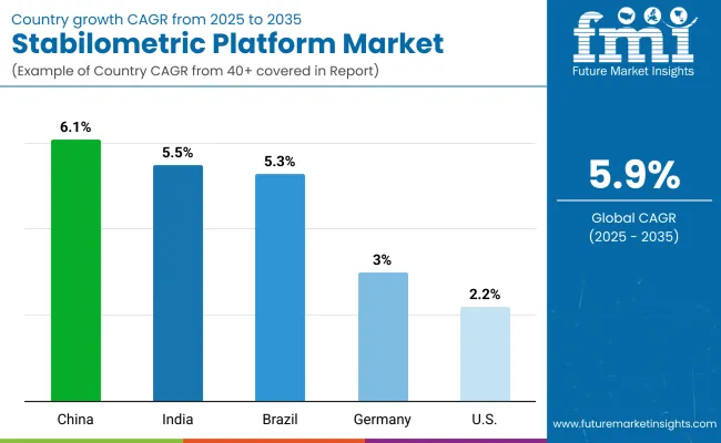 Stabilometric Platform Market By Country