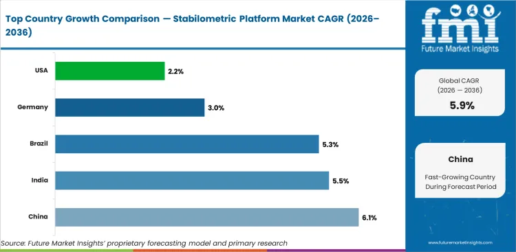 Stabilometric Platform Market Cagr Analysis By Country Stabilometric Platform Market Cagr Analysis By Country