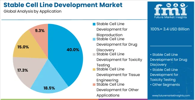 Stable Cell Line Development Market Analysis By Application