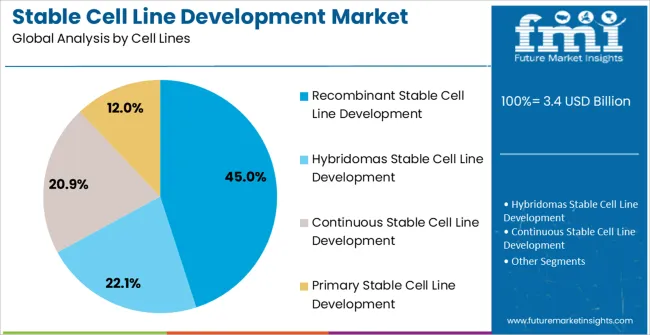 Stable Cell Line Development Market Analysis By Cell Lines