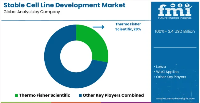 Stable Cell Line Development Market Analysis By Company
