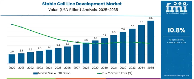 Stable Cell Line Development Market Market Value Analysis