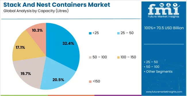 Stack And Nest Containers Market Analysis By Capacity (litres)