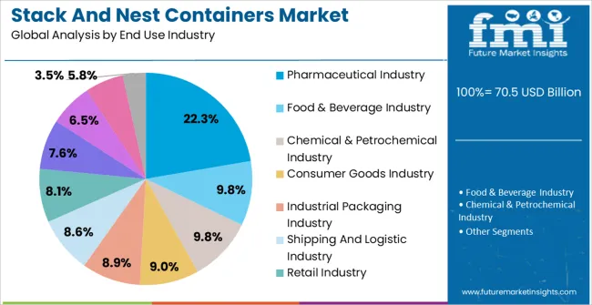 Stack And Nest Containers Market Analysis By End Use Industry