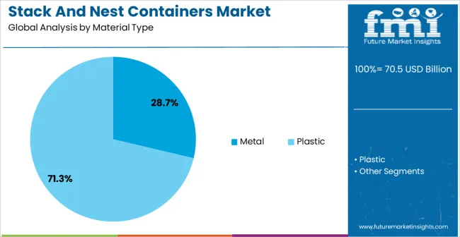 Stack And Nest Containers Market Analysis By Material Type