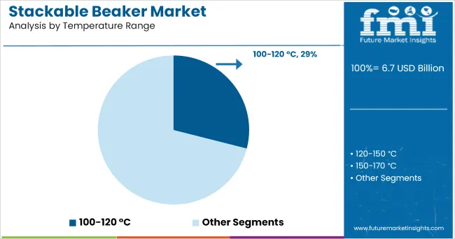 Stackable Beaker Market Analysis By Temperature Range