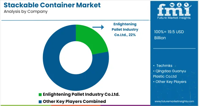 Stackable Container Market Analysis By Company