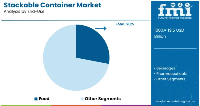 Stackable Container Market Analysis By End Use